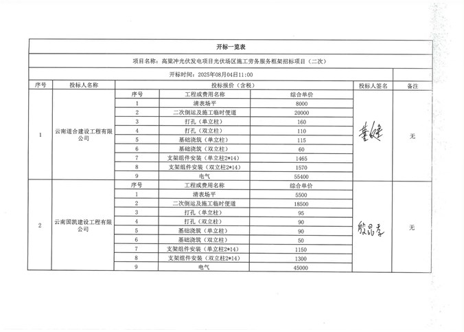 高粱沖光伏發(fā)電項目光伏場區(qū)施工勞務(wù)服務(wù)框架招標項目（二次） 開標記錄公示